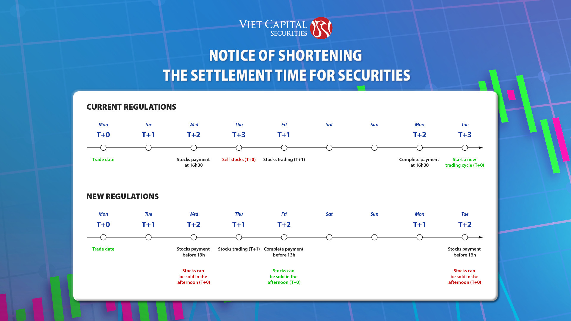 Notice of shortening the settlement time for securities