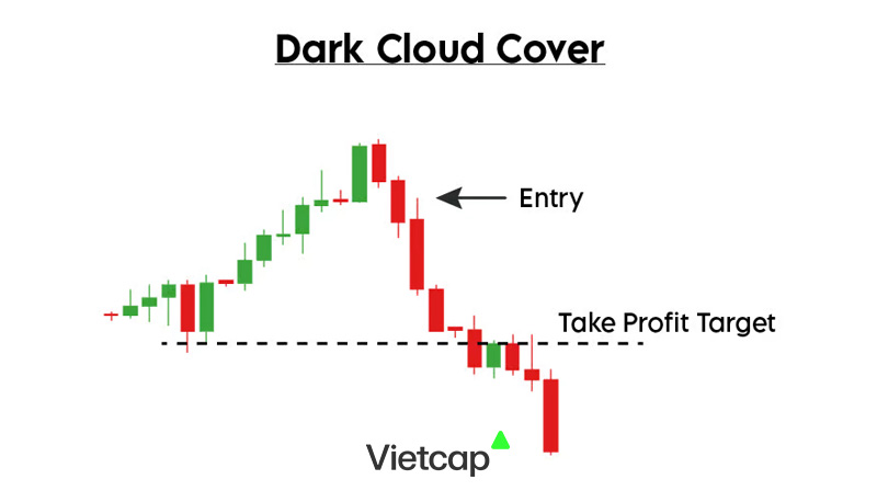 Mô hình nến Dark Cloud Cover: Nhận dạng và cách giao dịch